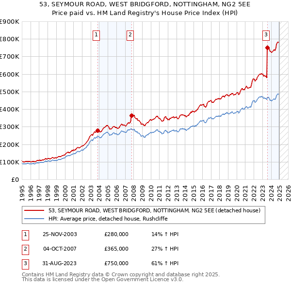 53, SEYMOUR ROAD, WEST BRIDGFORD, NOTTINGHAM, NG2 5EE: Price paid vs HM Land Registry's House Price Index