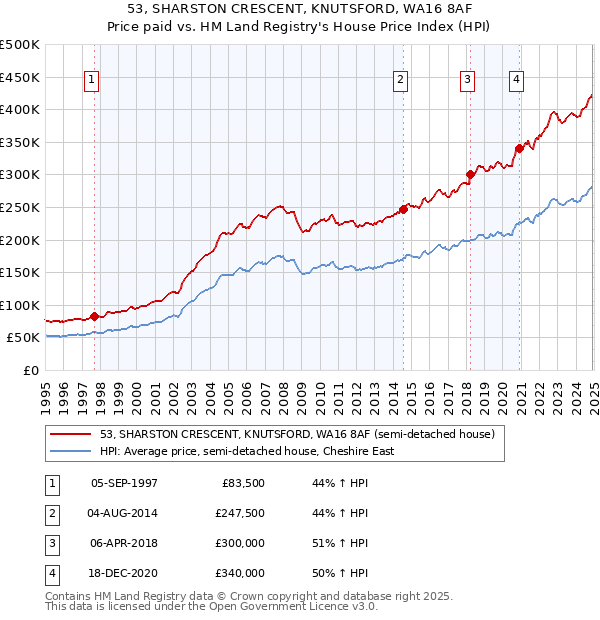 53, SHARSTON CRESCENT, KNUTSFORD, WA16 8AF: Price paid vs HM Land Registry's House Price Index
