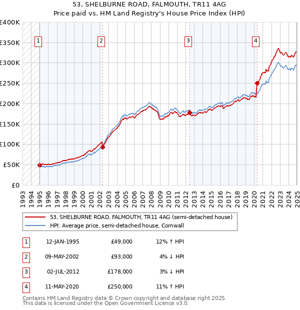 53, SHELBURNE ROAD, FALMOUTH, TR11 4AG: Price paid vs HM Land Registry's House Price Index