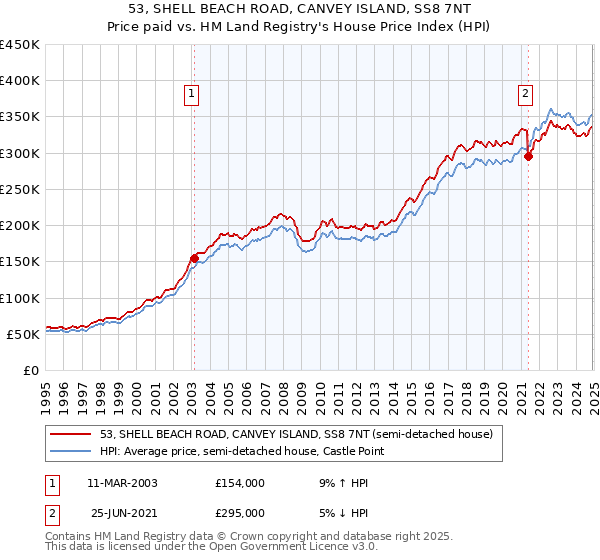 53, SHELL BEACH ROAD, CANVEY ISLAND, SS8 7NT: Price paid vs HM Land Registry's House Price Index