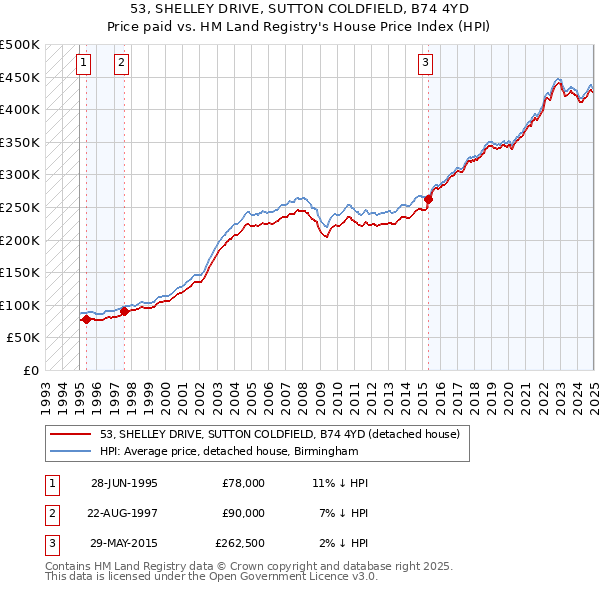 53, SHELLEY DRIVE, SUTTON COLDFIELD, B74 4YD: Price paid vs HM Land Registry's House Price Index