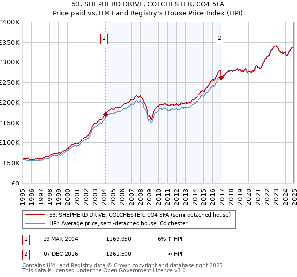 53, SHEPHERD DRIVE, COLCHESTER, CO4 5FA: Price paid vs HM Land Registry's House Price Index