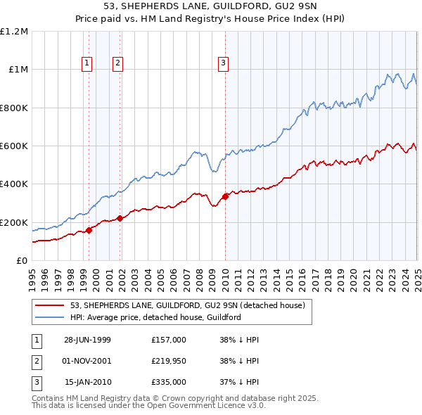 53, SHEPHERDS LANE, GUILDFORD, GU2 9SN: Price paid vs HM Land Registry's House Price Index