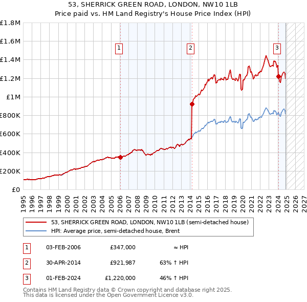 53, SHERRICK GREEN ROAD, LONDON, NW10 1LB: Price paid vs HM Land Registry's House Price Index