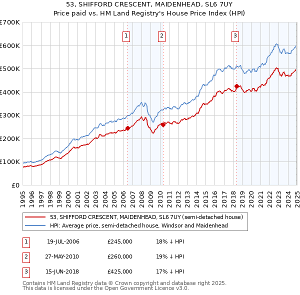 53, SHIFFORD CRESCENT, MAIDENHEAD, SL6 7UY: Price paid vs HM Land Registry's House Price Index