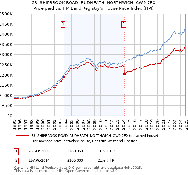 53, SHIPBROOK ROAD, RUDHEATH, NORTHWICH, CW9 7EX: Price paid vs HM Land Registry's House Price Index