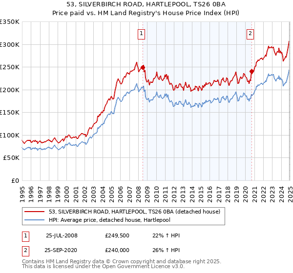 53, SILVERBIRCH ROAD, HARTLEPOOL, TS26 0BA: Price paid vs HM Land Registry's House Price Index