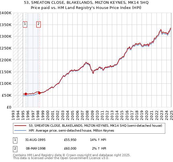 53, SMEATON CLOSE, BLAKELANDS, MILTON KEYNES, MK14 5HQ: Price paid vs HM Land Registry's House Price Index