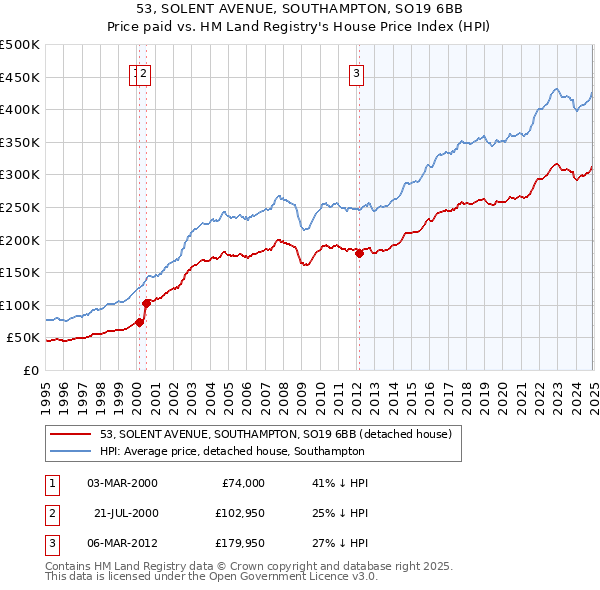53, SOLENT AVENUE, SOUTHAMPTON, SO19 6BB: Price paid vs HM Land Registry's House Price Index