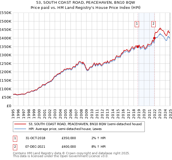 53, SOUTH COAST ROAD, PEACEHAVEN, BN10 8QW: Price paid vs HM Land Registry's House Price Index