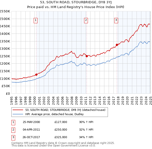 53, SOUTH ROAD, STOURBRIDGE, DY8 3YJ: Price paid vs HM Land Registry's House Price Index