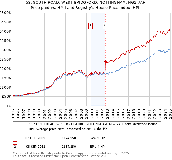 53, SOUTH ROAD, WEST BRIDGFORD, NOTTINGHAM, NG2 7AH: Price paid vs HM Land Registry's House Price Index