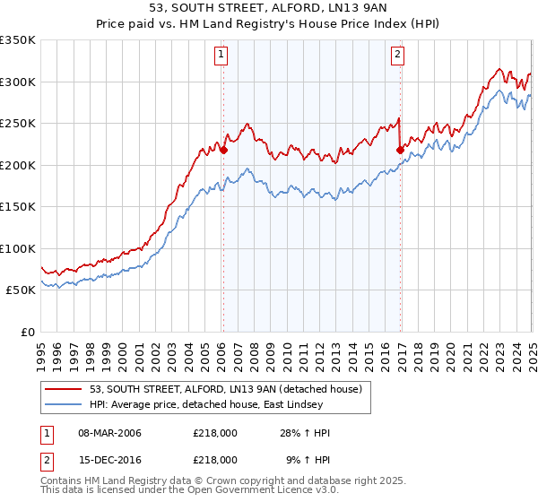 53, SOUTH STREET, ALFORD, LN13 9AN: Price paid vs HM Land Registry's House Price Index