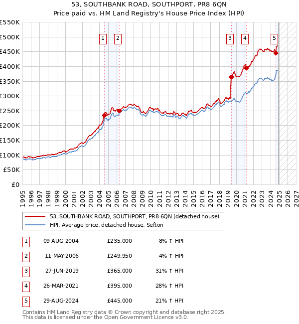 53, SOUTHBANK ROAD, SOUTHPORT, PR8 6QN: Price paid vs HM Land Registry's House Price Index