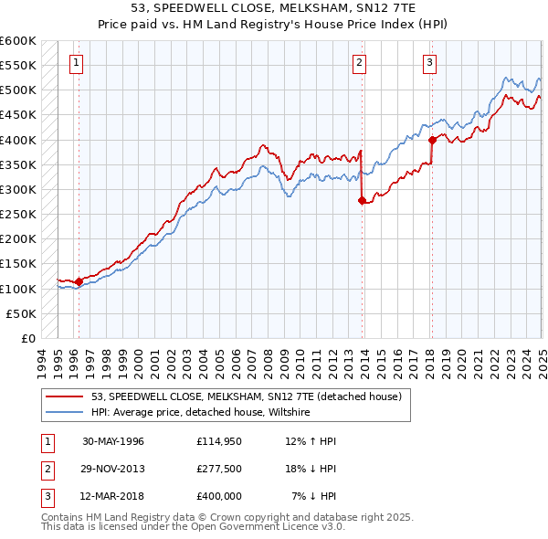 53, SPEEDWELL CLOSE, MELKSHAM, SN12 7TE: Price paid vs HM Land Registry's House Price Index