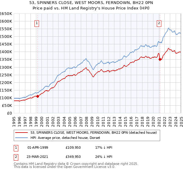 53, SPINNERS CLOSE, WEST MOORS, FERNDOWN, BH22 0PN: Price paid vs HM Land Registry's House Price Index