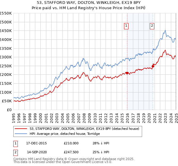 53, STAFFORD WAY, DOLTON, WINKLEIGH, EX19 8PY: Price paid vs HM Land Registry's House Price Index