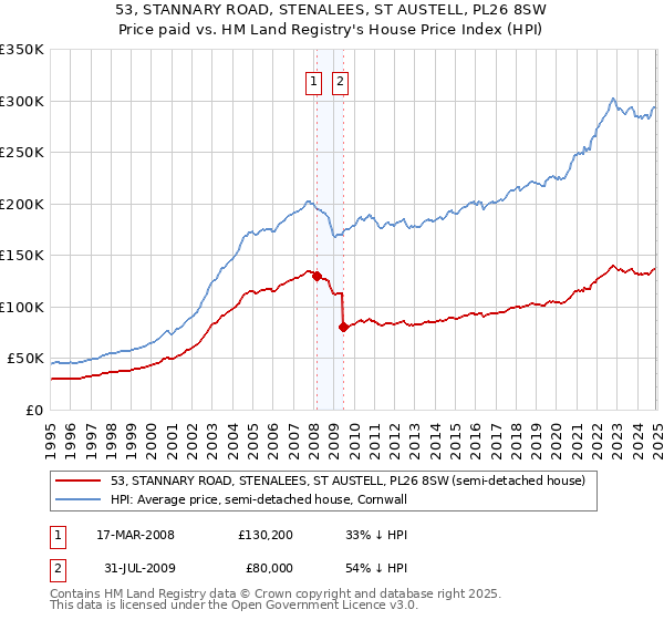 53, STANNARY ROAD, STENALEES, ST AUSTELL, PL26 8SW: Price paid vs HM Land Registry's House Price Index