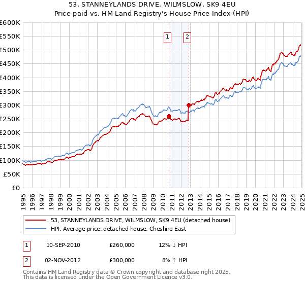 53, STANNEYLANDS DRIVE, WILMSLOW, SK9 4EU: Price paid vs HM Land Registry's House Price Index