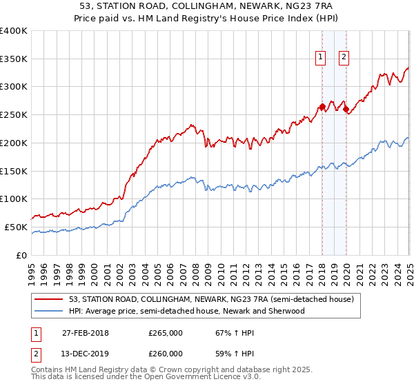 53, STATION ROAD, COLLINGHAM, NEWARK, NG23 7RA: Price paid vs HM Land Registry's House Price Index