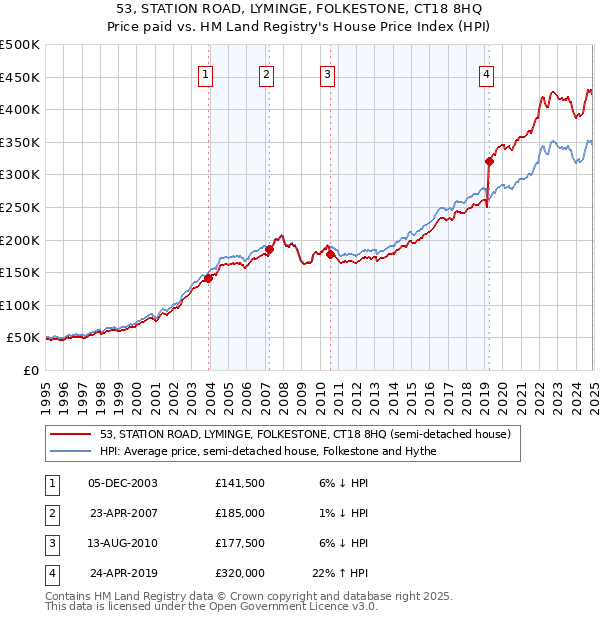 53, STATION ROAD, LYMINGE, FOLKESTONE, CT18 8HQ: Price paid vs HM Land Registry's House Price Index