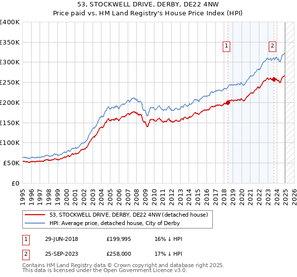 53, STOCKWELL DRIVE, DERBY, DE22 4NW: Price paid vs HM Land Registry's House Price Index