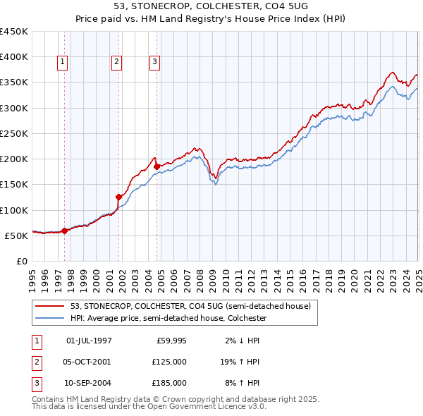 53, STONECROP, COLCHESTER, CO4 5UG: Price paid vs HM Land Registry's House Price Index