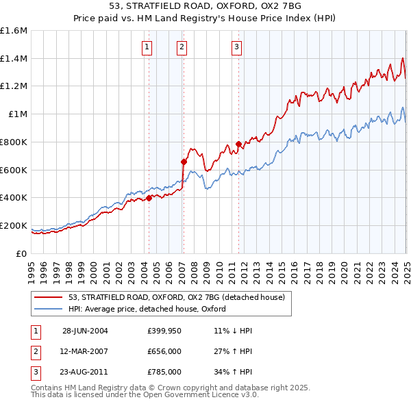 53, STRATFIELD ROAD, OXFORD, OX2 7BG: Price paid vs HM Land Registry's House Price Index