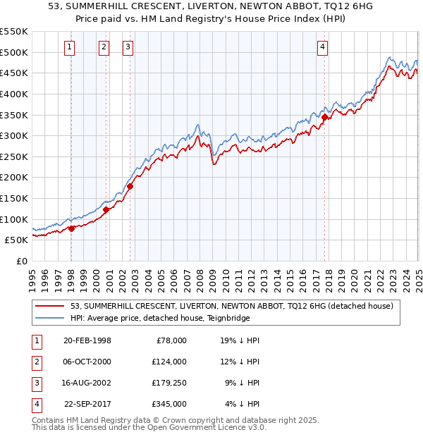 53, SUMMERHILL CRESCENT, LIVERTON, NEWTON ABBOT, TQ12 6HG: Price paid vs HM Land Registry's House Price Index
