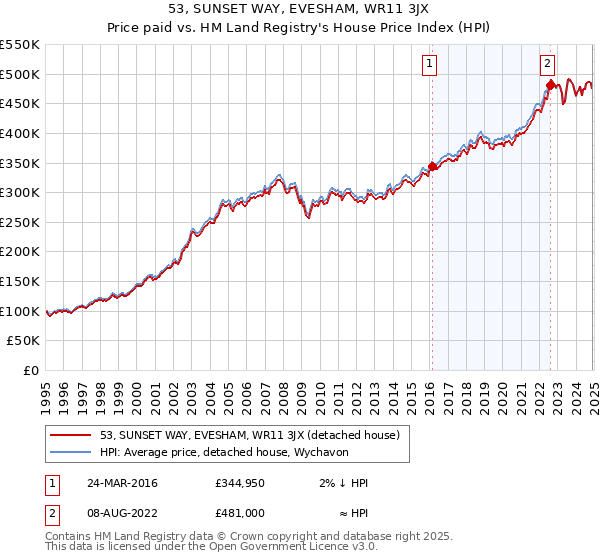 53, SUNSET WAY, EVESHAM, WR11 3JX: Price paid vs HM Land Registry's House Price Index