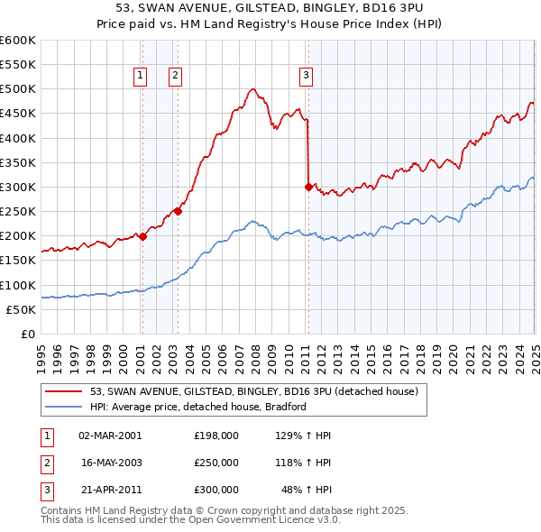 53, SWAN AVENUE, GILSTEAD, BINGLEY, BD16 3PU: Price paid vs HM Land Registry's House Price Index