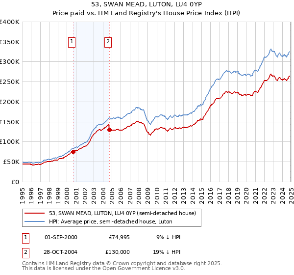 53, SWAN MEAD, LUTON, LU4 0YP: Price paid vs HM Land Registry's House Price Index