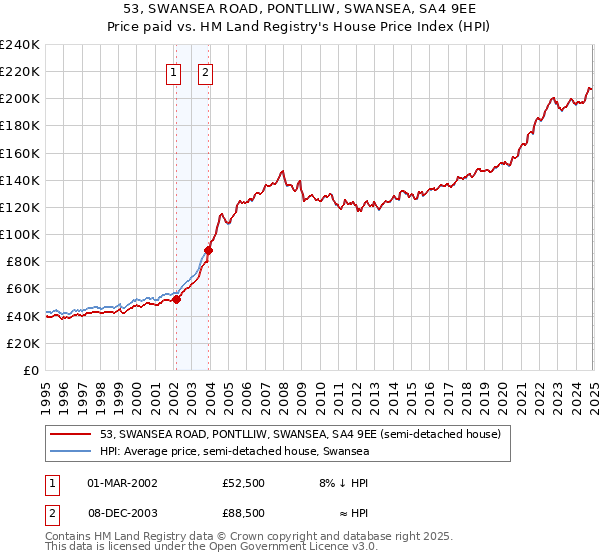 53, SWANSEA ROAD, PONTLLIW, SWANSEA, SA4 9EE: Price paid vs HM Land Registry's House Price Index