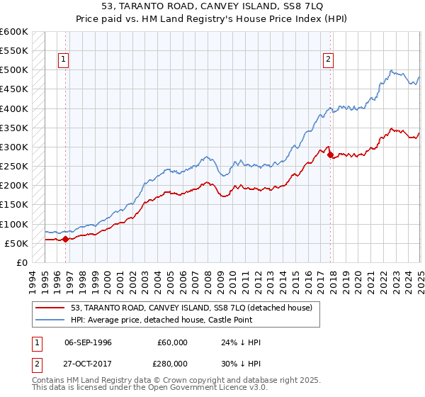 53, TARANTO ROAD, CANVEY ISLAND, SS8 7LQ: Price paid vs HM Land Registry's House Price Index