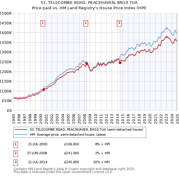 53, TELSCOMBE ROAD, PEACEHAVEN, BN10 7UA: Price paid vs HM Land Registry's House Price Index