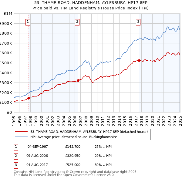 53, THAME ROAD, HADDENHAM, AYLESBURY, HP17 8EP: Price paid vs HM Land Registry's House Price Index