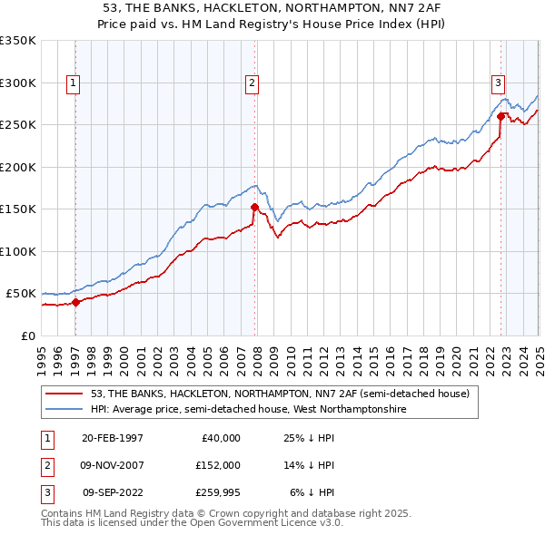 53, THE BANKS, HACKLETON, NORTHAMPTON, NN7 2AF: Price paid vs HM Land Registry's House Price Index