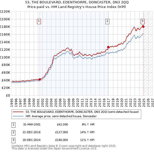 53, THE BOULEVARD, EDENTHORPE, DONCASTER, DN3 2QQ: Price paid vs HM Land Registry's House Price Index