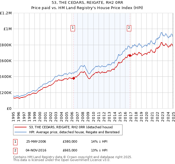 53, THE CEDARS, REIGATE, RH2 0RR: Price paid vs HM Land Registry's House Price Index