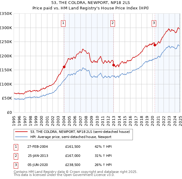 53, THE COLDRA, NEWPORT, NP18 2LS: Price paid vs HM Land Registry's House Price Index