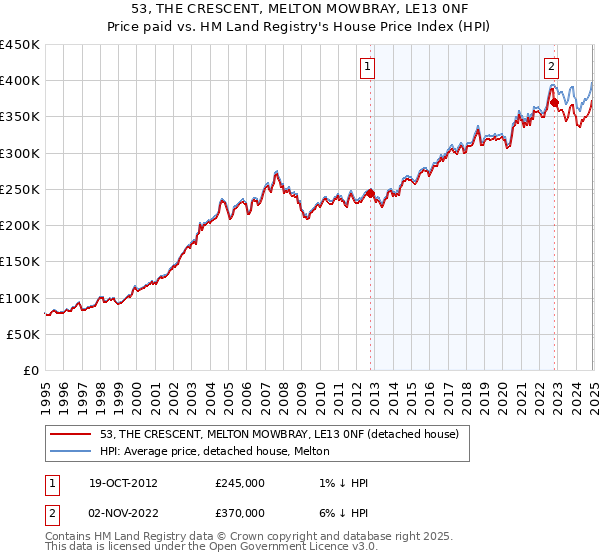 53, THE CRESCENT, MELTON MOWBRAY, LE13 0NF: Price paid vs HM Land Registry's House Price Index