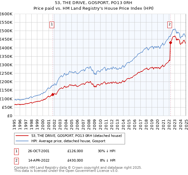 53, THE DRIVE, GOSPORT, PO13 0RH: Price paid vs HM Land Registry's House Price Index