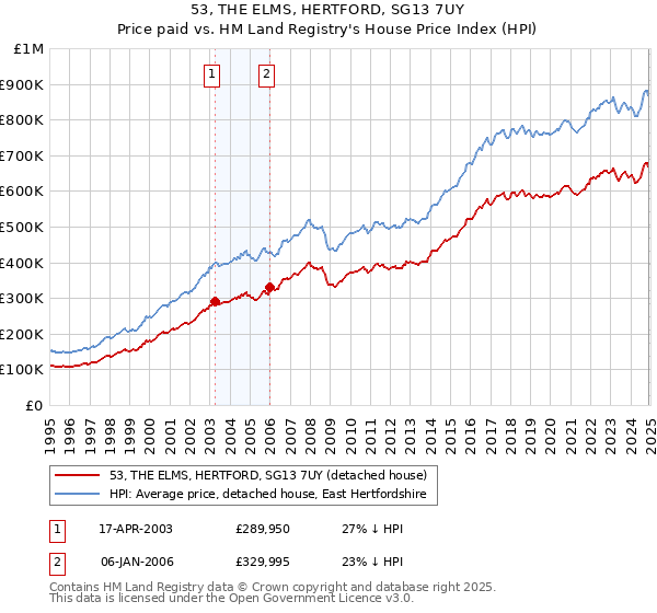 53, THE ELMS, HERTFORD, SG13 7UY: Price paid vs HM Land Registry's House Price Index