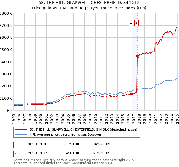 53, THE HILL, GLAPWELL, CHESTERFIELD, S44 5LX: Price paid vs HM Land Registry's House Price Index