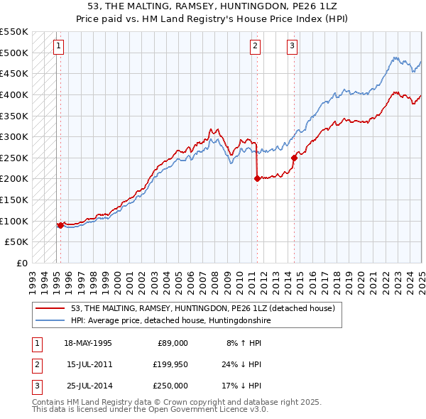 53, THE MALTING, RAMSEY, HUNTINGDON, PE26 1LZ: Price paid vs HM Land Registry's House Price Index