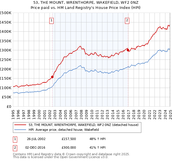 53, THE MOUNT, WRENTHORPE, WAKEFIELD, WF2 0NZ: Price paid vs HM Land Registry's House Price Index