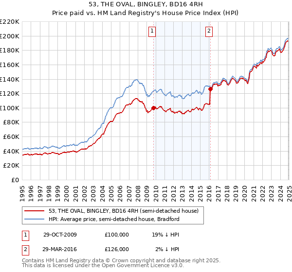 53, THE OVAL, BINGLEY, BD16 4RH: Price paid vs HM Land Registry's House Price Index