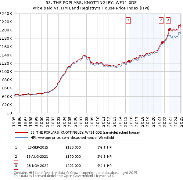 53, THE POPLARS, KNOTTINGLEY, WF11 0DE: Price paid vs HM Land Registry's House Price Index