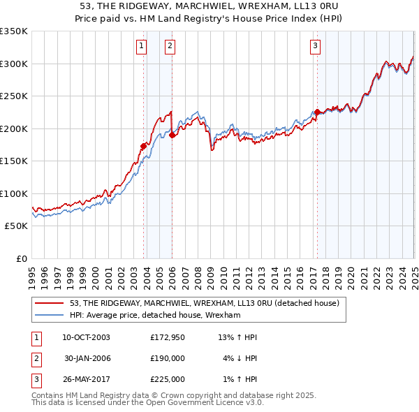 53, THE RIDGEWAY, MARCHWIEL, WREXHAM, LL13 0RU: Price paid vs HM Land Registry's House Price Index