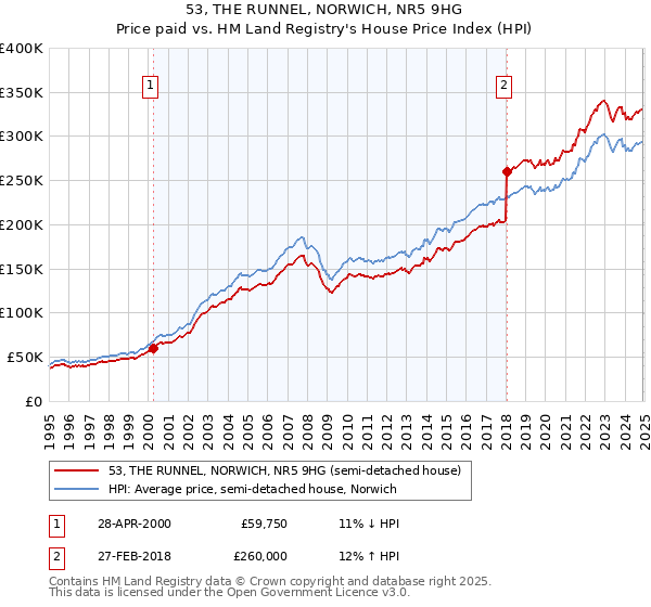 53, THE RUNNEL, NORWICH, NR5 9HG: Price paid vs HM Land Registry's House Price Index
